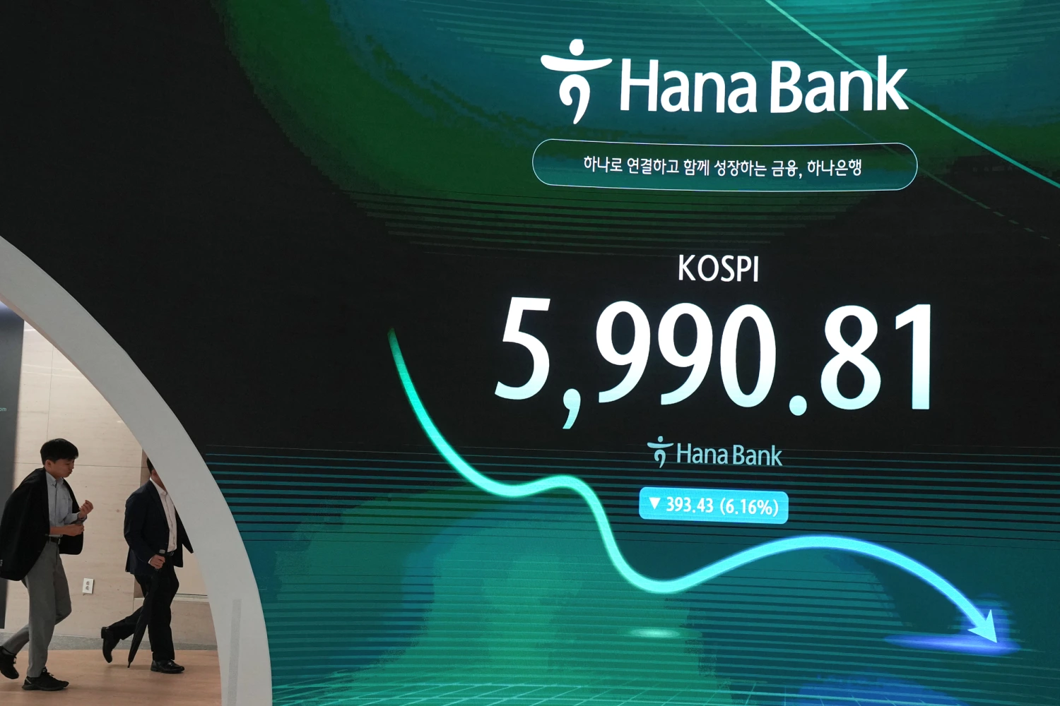 Dealers walk past the screen showing the Korea Composite Stock Price Index (KOSPI) at a dealing room of Hana Bank in Seoul, South Kore on Oct. 13, 2026.