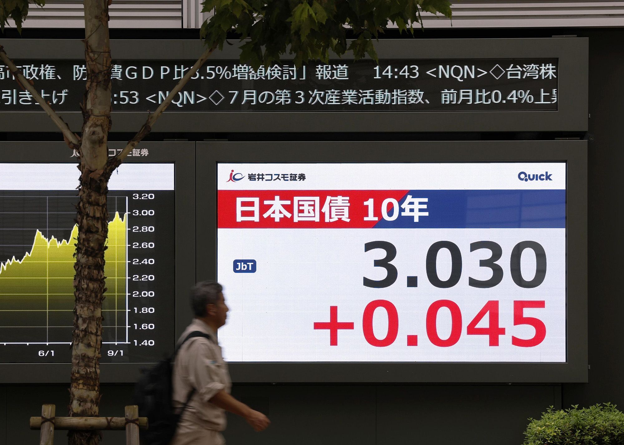 A financial monitor in Tokyo shows the yield on Japan's benchmark 10-year government bond hitting 3.030 percent on September 15, 2026, up 0.045 percentage point from the previous day's close.