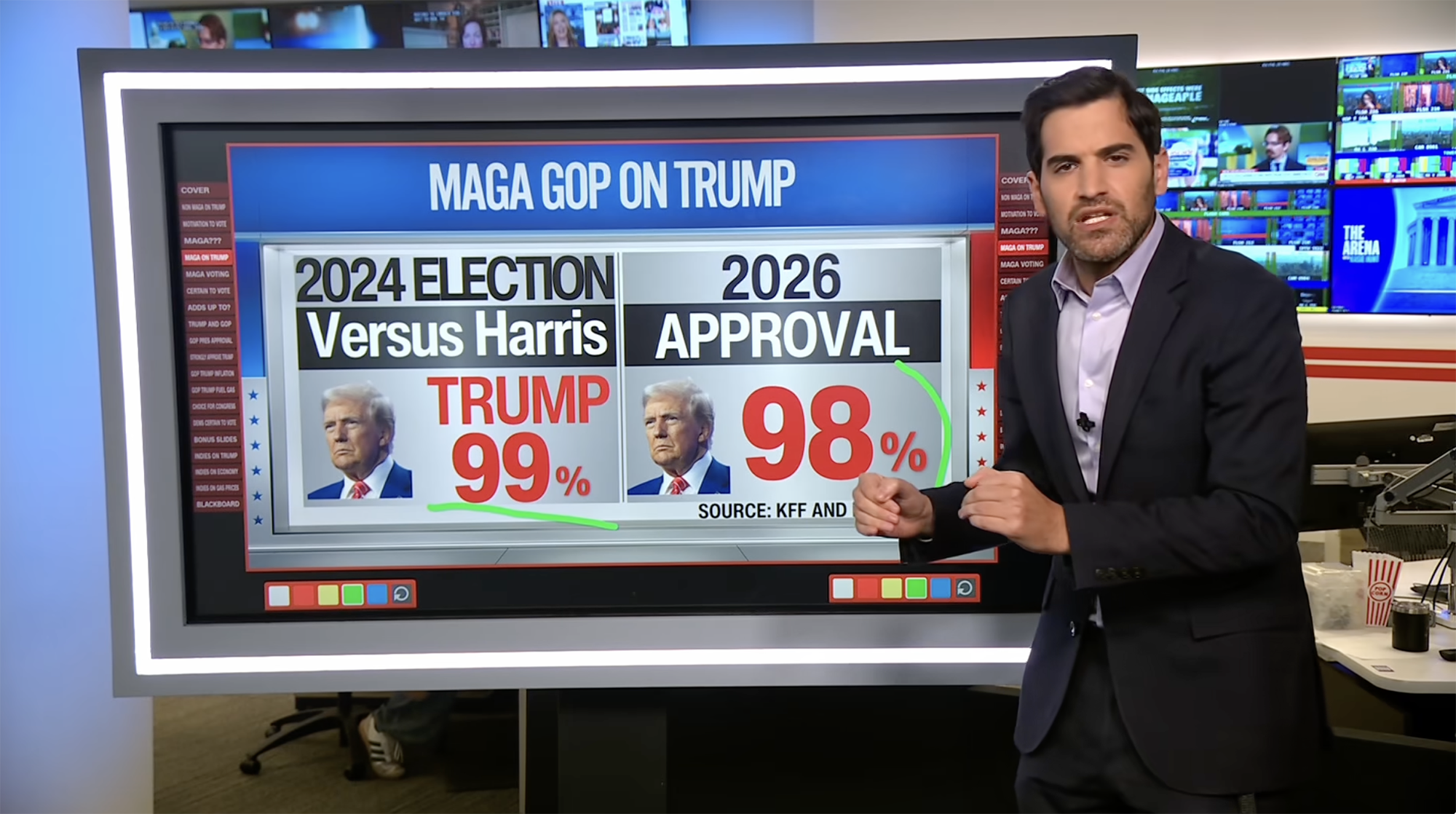 CNN’s Harry Enten reporting on Sept. 28, 2026, that President Donald Trump had a 98% favorability among self-described MAGA Republicans — a clip that Trump has repeatedly played on the midterm campaign trail.